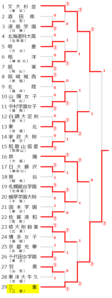 関東高等学校選抜ソフトテニス大会,試合結果