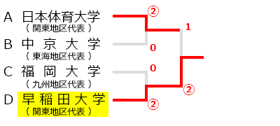 全日本ソフトテニス大学王座決定戦,試合結果