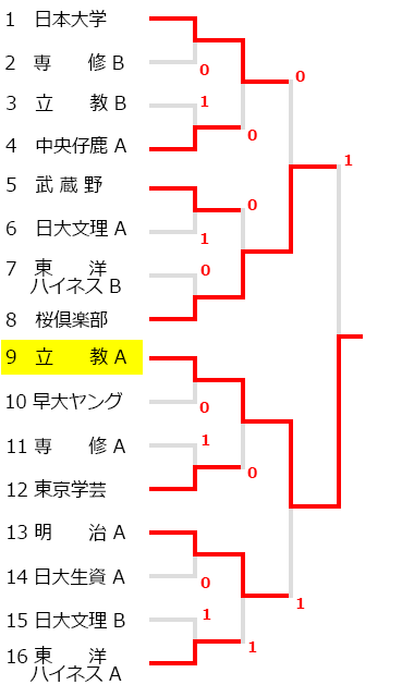 全日本学生オープン選手権大会,マツカレ,試合結果