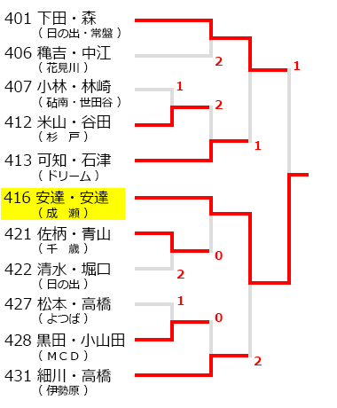 川崎ジュニアオープンソフトテニス大会,試合結果