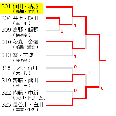 川崎ジュニアオープンソフトテニス大会,試合結果