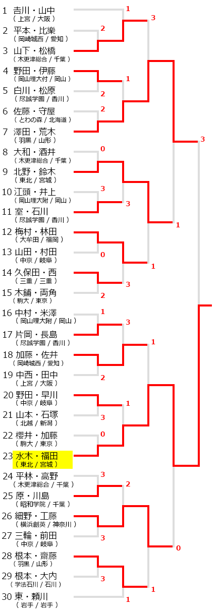 全日本私立高等学校選抜ソフトテニス大会,大会試合結果,2018,平成29年度