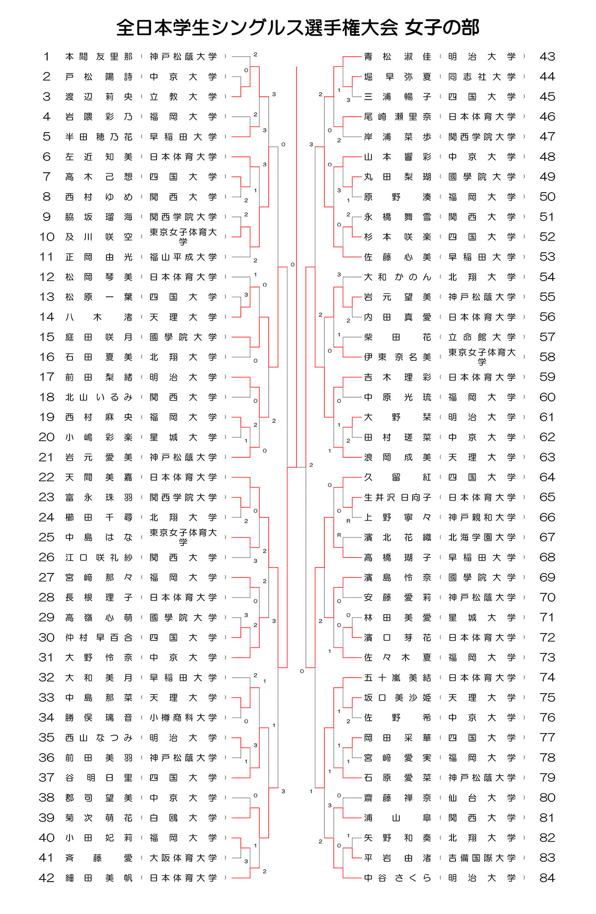 インカレソフトテニス2025女子シングルス結果