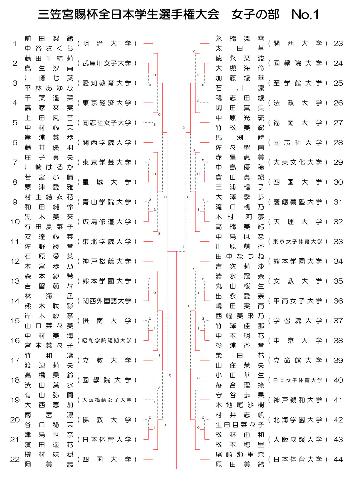インカレソフトテニス2025女子ダブルス結果