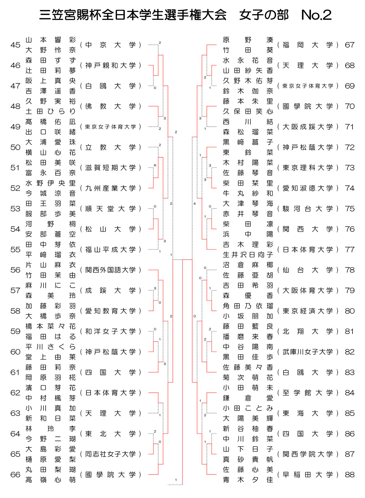 インカレソフトテニス2025女子ダブルス結果