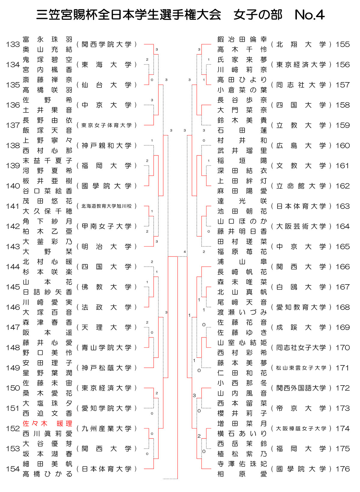 インカレソフトテニス2025女子ダブルス結果