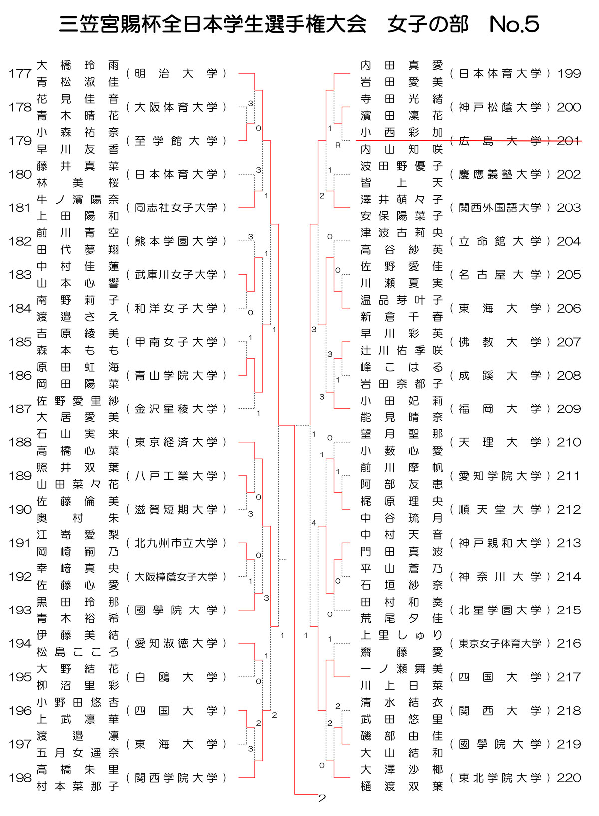インカレソフトテニス2025女子ダブルス結果