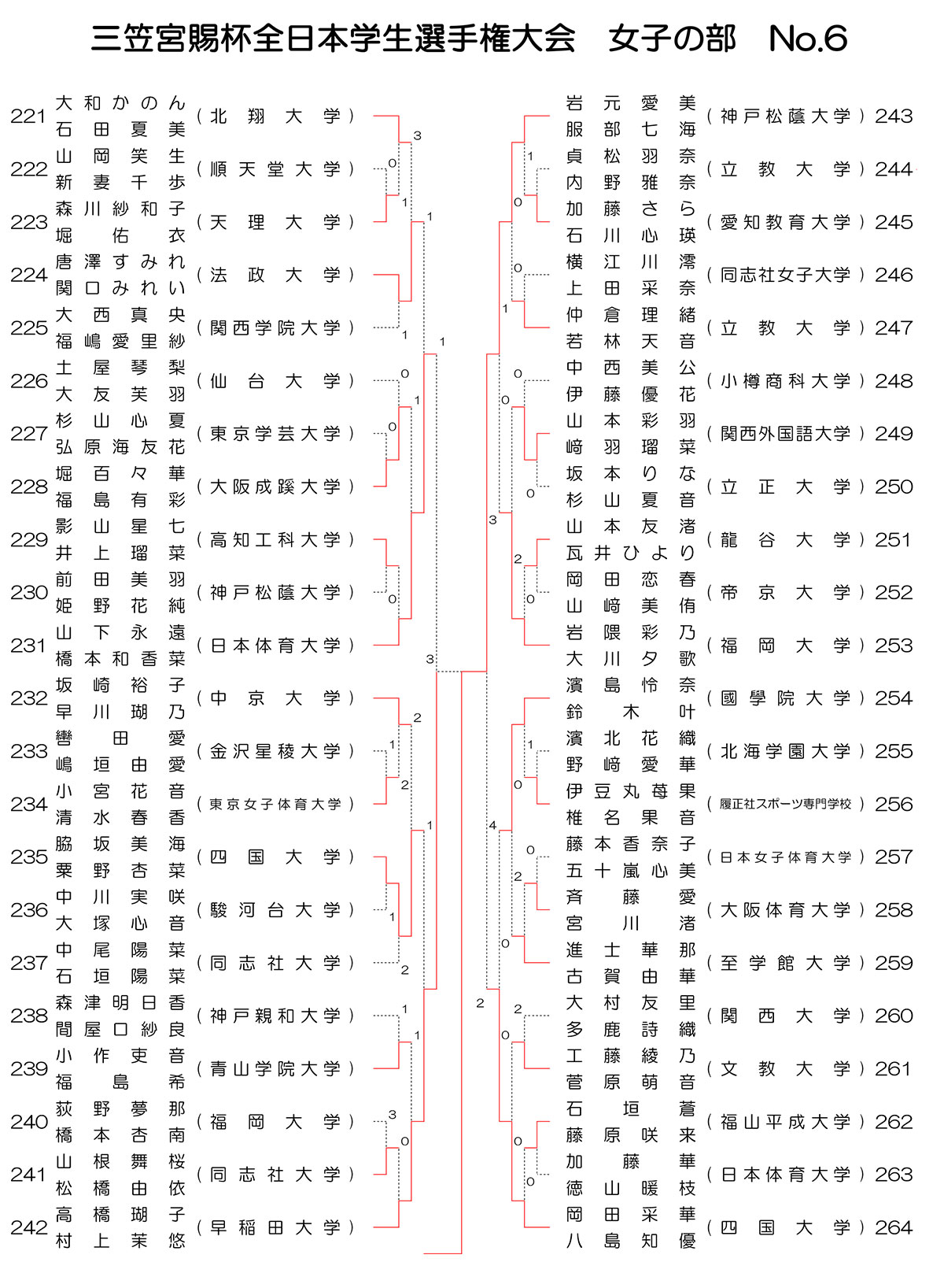 インカレソフトテニス2025女子ダブルス結果