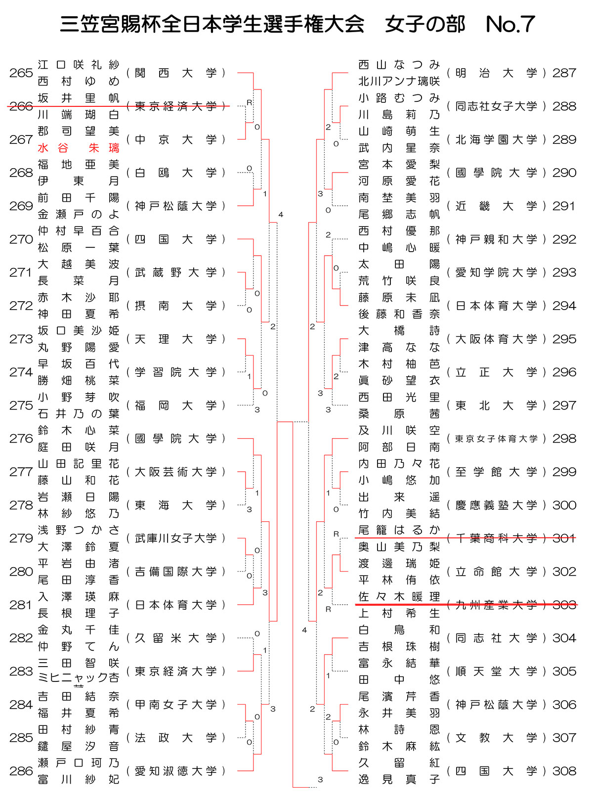 インカレソフトテニス2025女子ダブルス結果