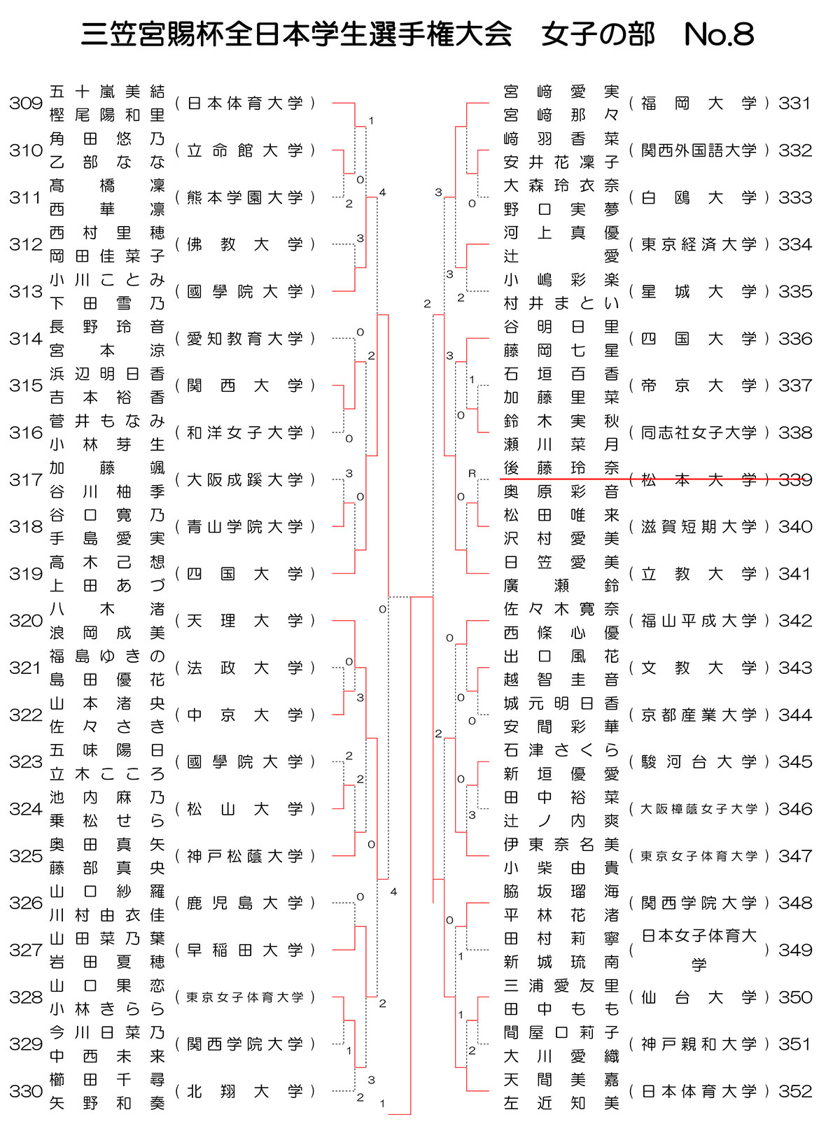 インカレソフトテニス2025女子ダブルス結果