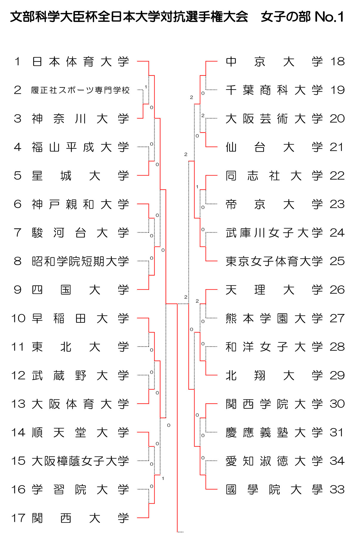 インカレソフトテニス2025女子大学対抗団体戦結果