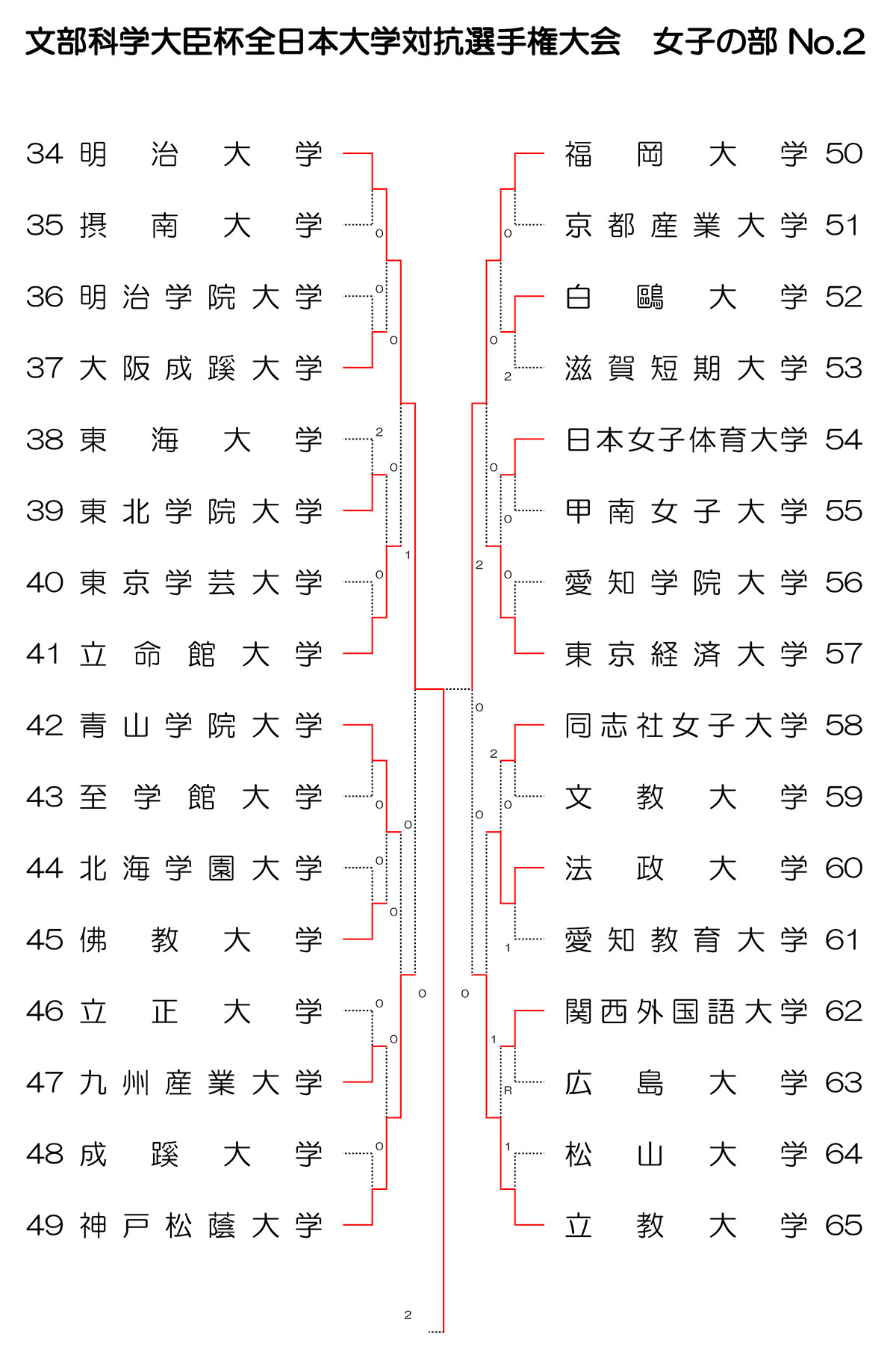 インカレソフトテニス2025女子大学対抗団体戦結果