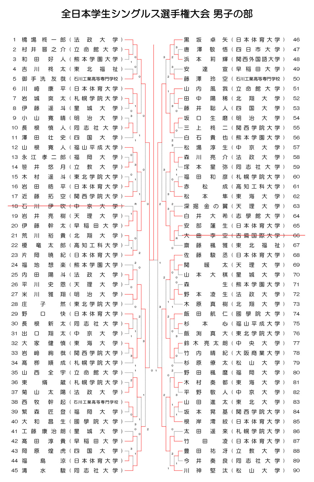 インカレソフトテニス2025男子シングルス結果