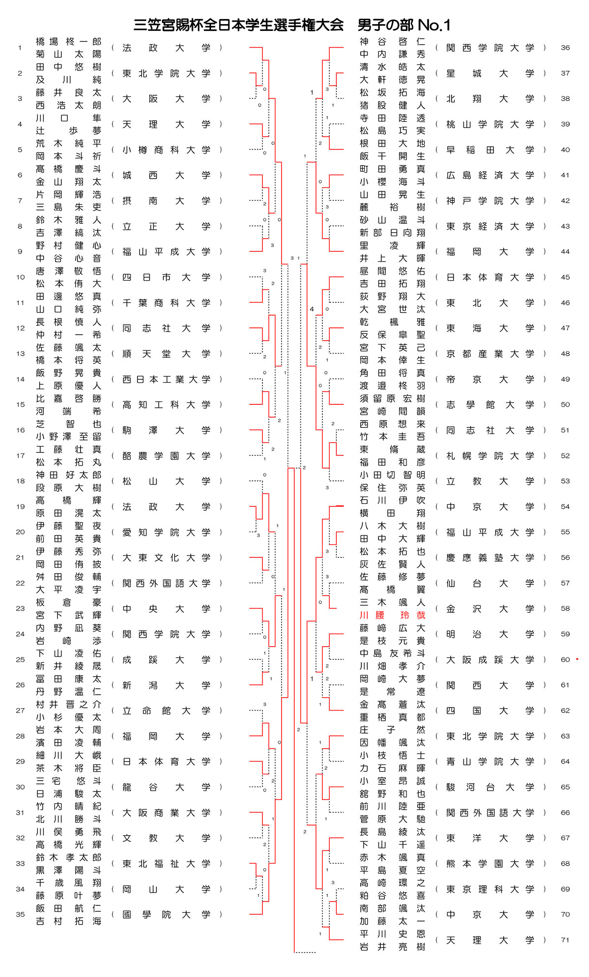 インカレソフトテニス2025男子ダブルス結果