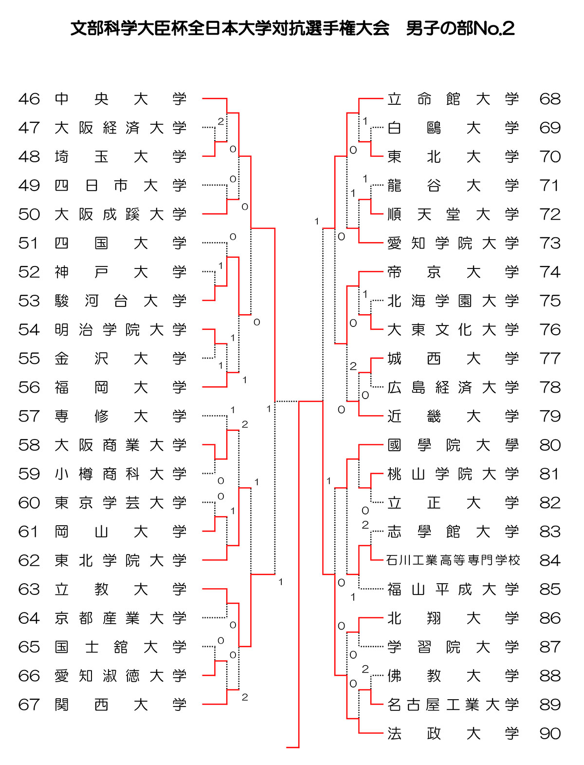 インカレソフトテニス2025男子大学対抗団体戦結果