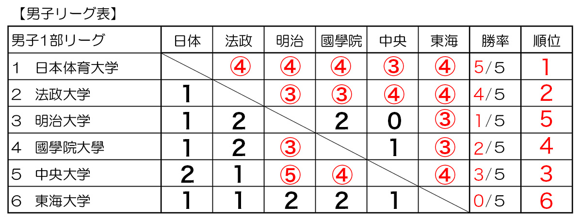 関東学生ソフトテニス秋季リーグ戦